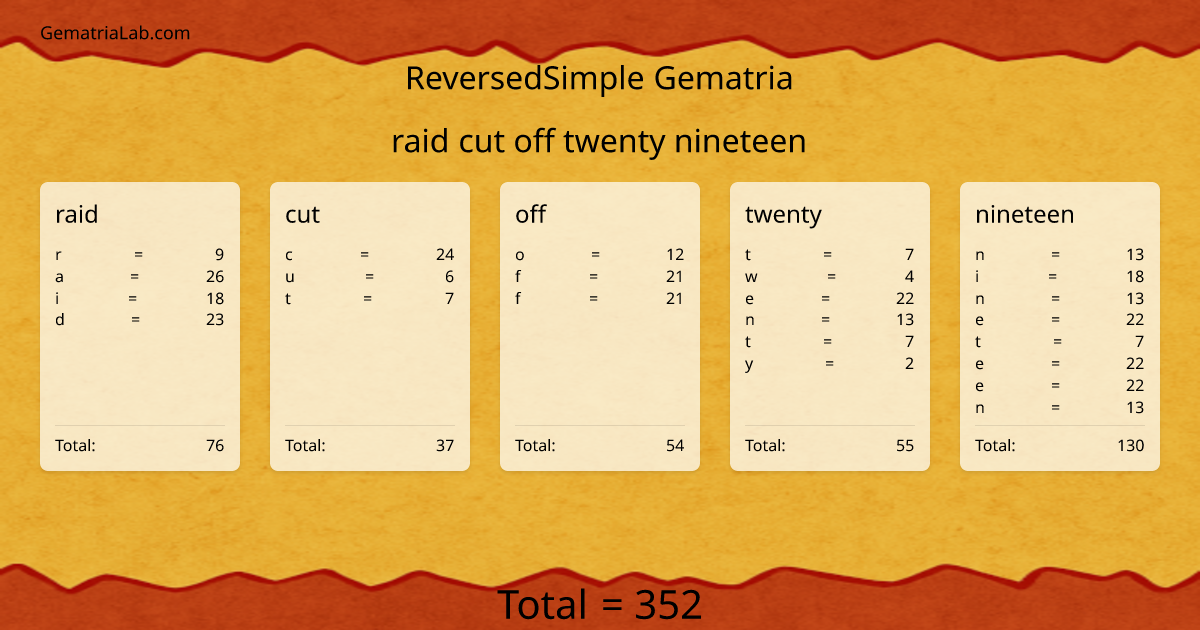 raid cut off twenty nineteen in reversedSimple Gematria